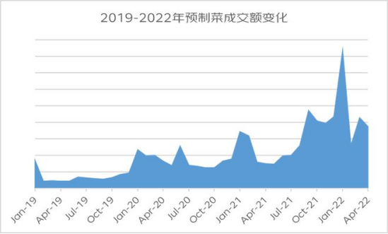 京东发布《2022即享食品消费趋势报告》  Z世代预制菜购买量同比增长137%