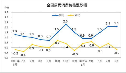 食品展快讯|国家统计局：5月CPI同比上涨2.1% 环比下降0.2%