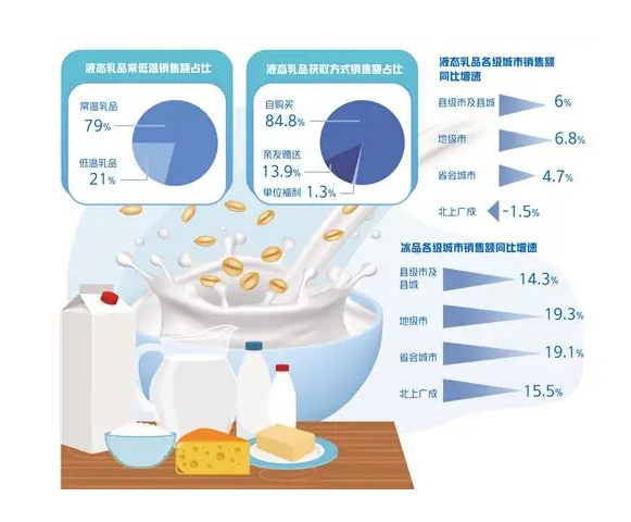 疫情当下乳制品行业现状如何？网购占比持续增长