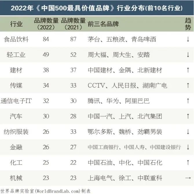 2022年《中国500最具价值品牌》揭晓：84个食品饮料行业品牌入选！
