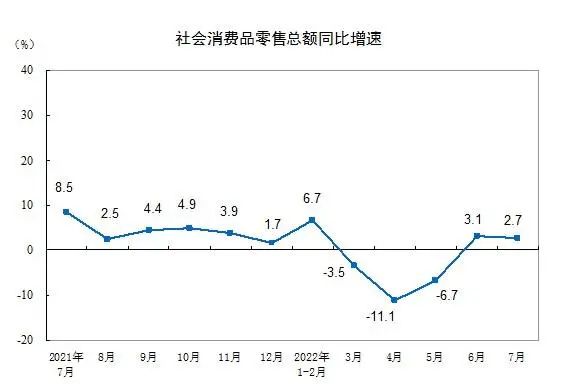 国家统计局：7月份社会消费品  零售总额35870亿元 同比增长2.7%