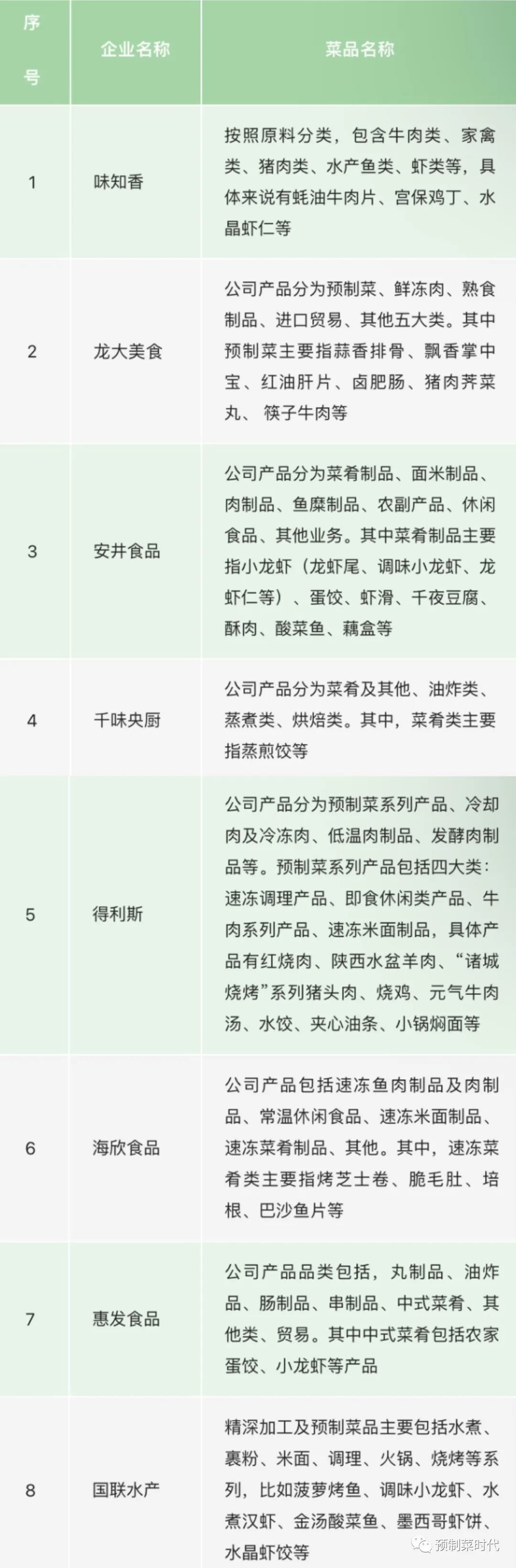 安井13.9亿，国联水产5.61亿......预制菜半年报营收成亮点！千亿级市场加速开启！