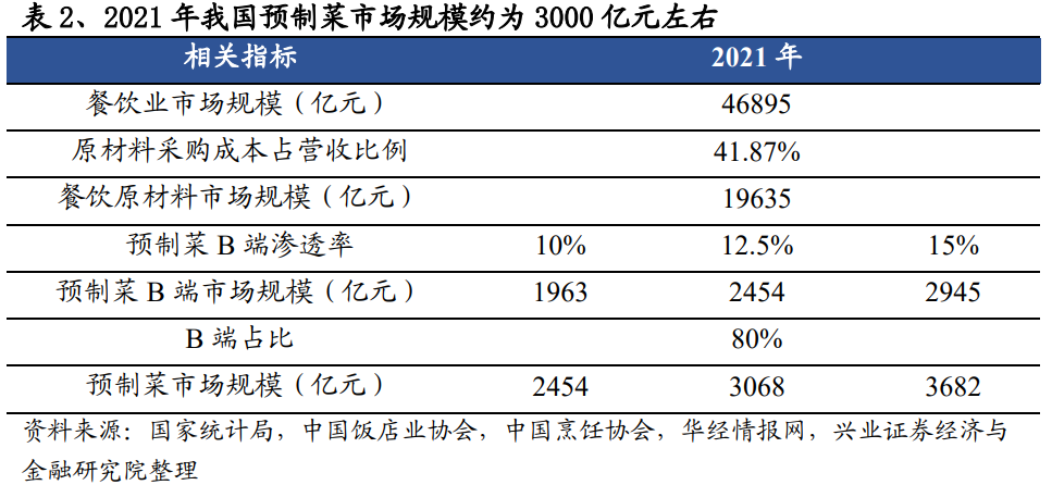中食展资讯|预制菜现如今市场规模如何？