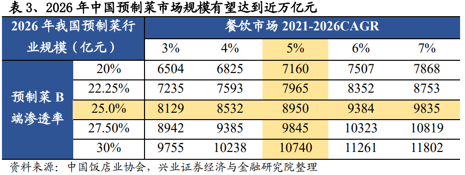 中食展资讯|预制菜现如今市场规模如何？