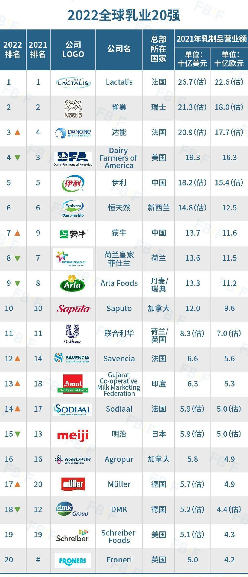 2022全球乳业20强公布  伊利排名第五，蒙牛排名第七