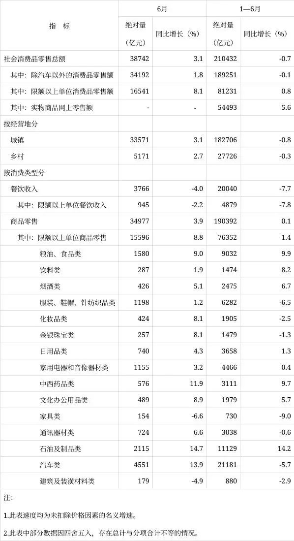 社会消费品零售数据 社会消费品零售数据
